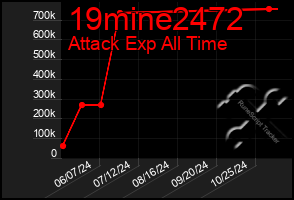 Total Graph of 19mine2472