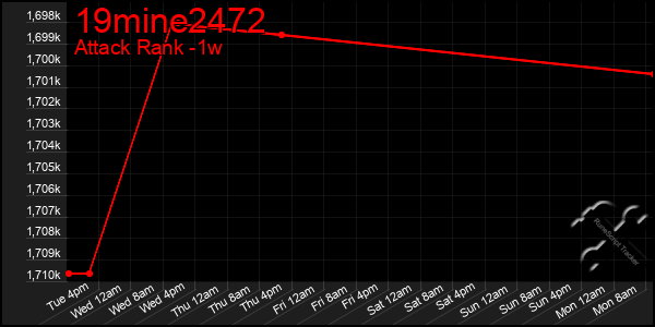 Last 7 Days Graph of 19mine2472