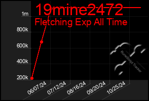 Total Graph of 19mine2472