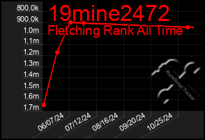 Total Graph of 19mine2472