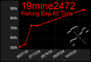 Total Graph of 19mine2472