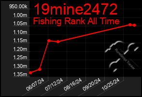 Total Graph of 19mine2472