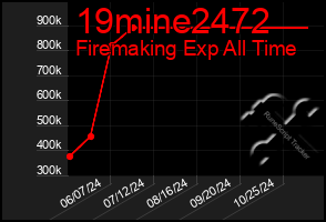 Total Graph of 19mine2472