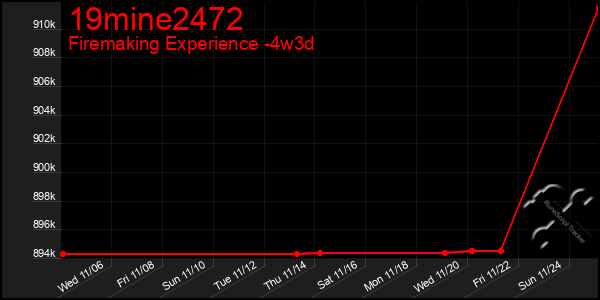 Last 31 Days Graph of 19mine2472