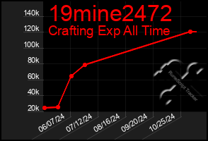 Total Graph of 19mine2472