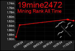 Total Graph of 19mine2472