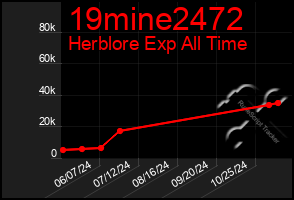 Total Graph of 19mine2472