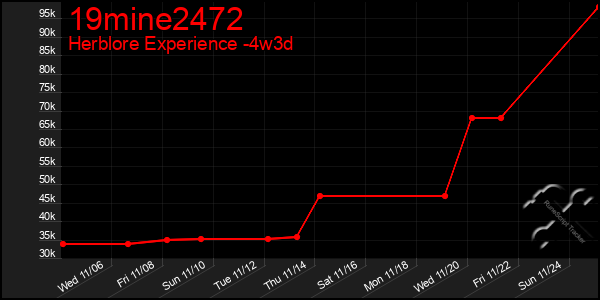 Last 31 Days Graph of 19mine2472