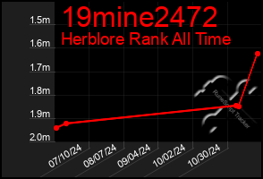 Total Graph of 19mine2472