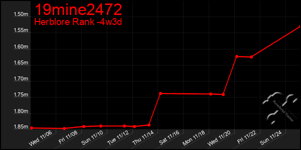 Last 31 Days Graph of 19mine2472