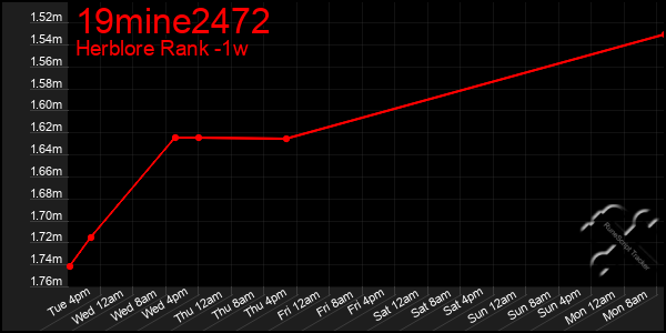 Last 7 Days Graph of 19mine2472