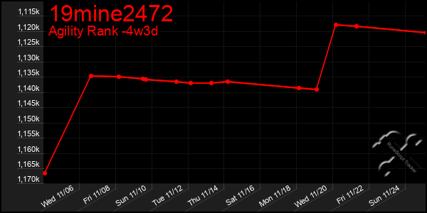 Last 31 Days Graph of 19mine2472