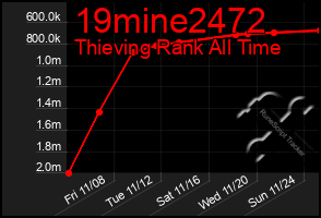 Total Graph of 19mine2472