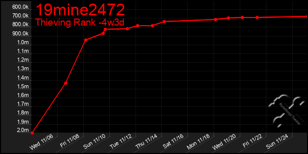 Last 31 Days Graph of 19mine2472