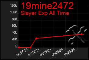 Total Graph of 19mine2472