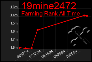 Total Graph of 19mine2472