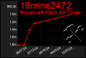 Total Graph of 19mine2472