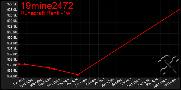 Last 7 Days Graph of 19mine2472