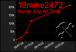 Total Graph of 19mine2472