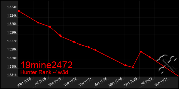 Last 31 Days Graph of 19mine2472