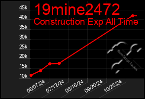 Total Graph of 19mine2472