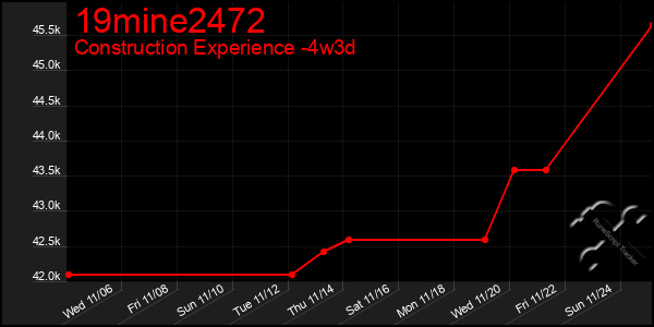 Last 31 Days Graph of 19mine2472