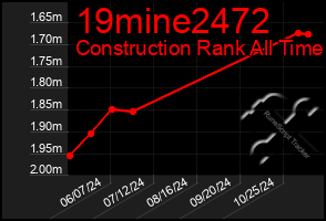 Total Graph of 19mine2472