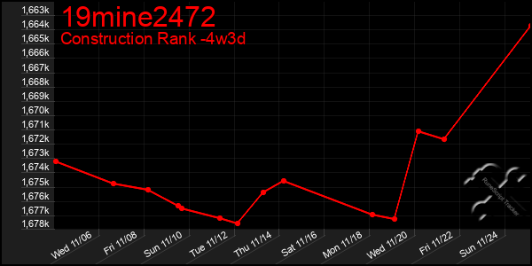 Last 31 Days Graph of 19mine2472