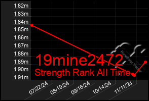 Total Graph of 19mine2472