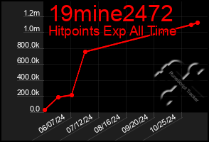 Total Graph of 19mine2472