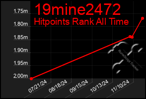 Total Graph of 19mine2472