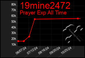 Total Graph of 19mine2472