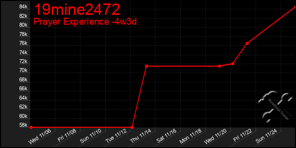 Last 31 Days Graph of 19mine2472