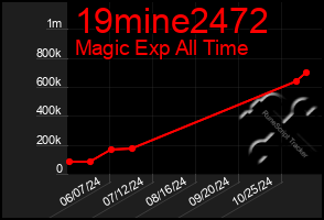 Total Graph of 19mine2472