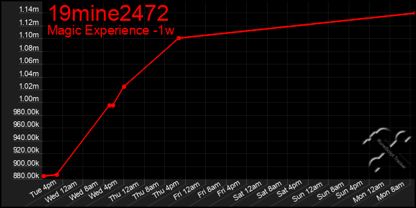 Last 7 Days Graph of 19mine2472