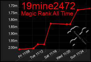 Total Graph of 19mine2472