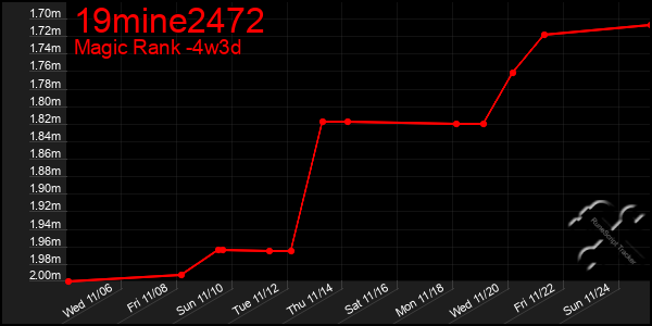 Last 31 Days Graph of 19mine2472