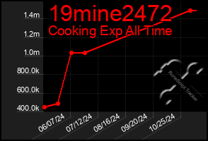 Total Graph of 19mine2472