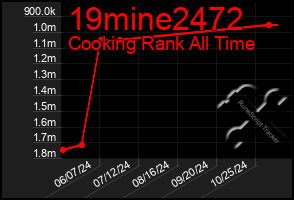 Total Graph of 19mine2472