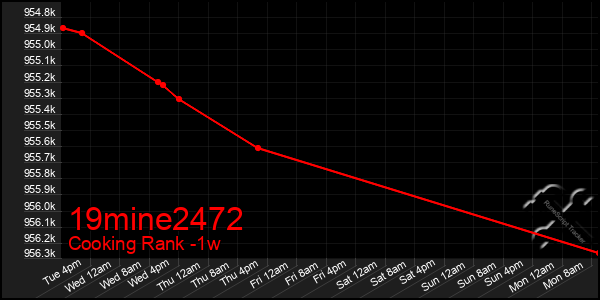 Last 7 Days Graph of 19mine2472