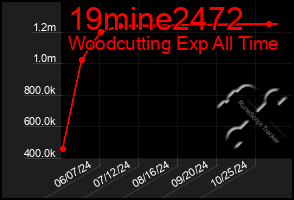 Total Graph of 19mine2472