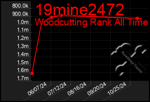 Total Graph of 19mine2472