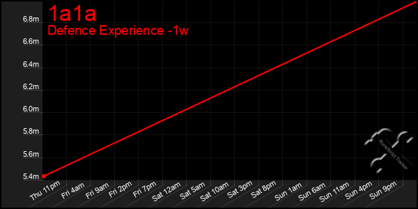 Last 7 Days Graph of 1a1a