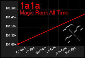 Total Graph of 1a1a