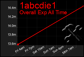 Total Graph of 1abcdie1