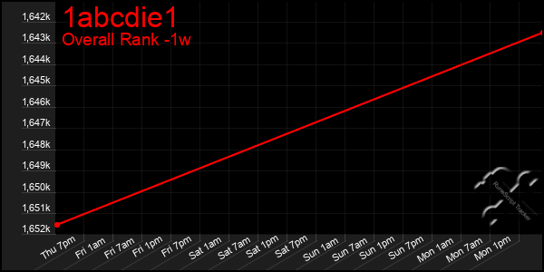 Last 7 Days Graph of 1abcdie1