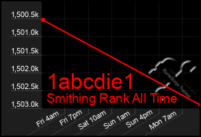 Total Graph of 1abcdie1