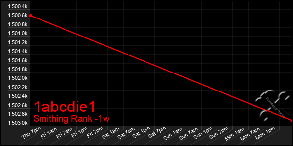 Last 7 Days Graph of 1abcdie1