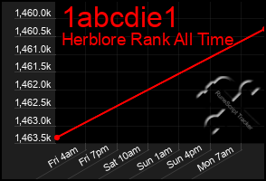 Total Graph of 1abcdie1