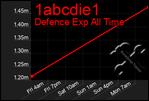 Total Graph of 1abcdie1